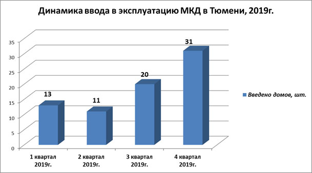 Стало известно, сколько жилых домов в Тюмени ввели в строй и сколько школ собираются построить