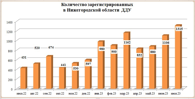 Число заключенных ДДУ выросло на 18,9% в Нижегородской области в июле - фото 2