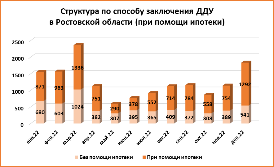 Итоги 2022 года на рынке недвижимости Ростова: вся аналитика и главные факты - фото 5