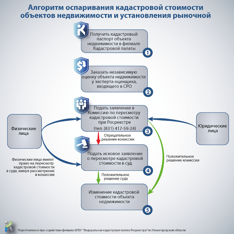 Изменение объектов. Порядок оспаривания кадастровой стоимости. Этапы оспаривания кадастровой стоимости. Оспаривание кадастровой стоимости схема. Алгоритм оспаривания кадастровой стоимости земельного участка.