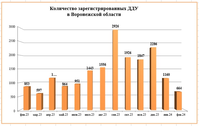 Количество ДДУ в Воронежской области увеличилось почти на 24% в декабре - фото 2