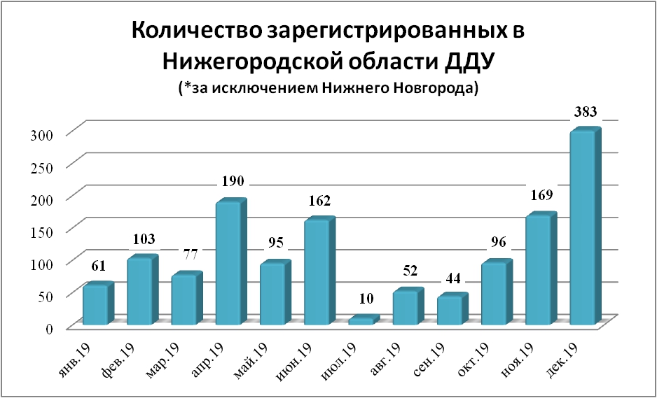 Свыше 8 тысяч «долевых» договоров заключено покупателями жилья в новостройках Нижегородской области в 2019 году
