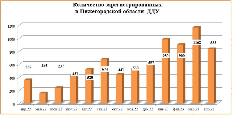 Количество ДДУ снизилось на 28% в Нижегородской области в апреле - фото 2