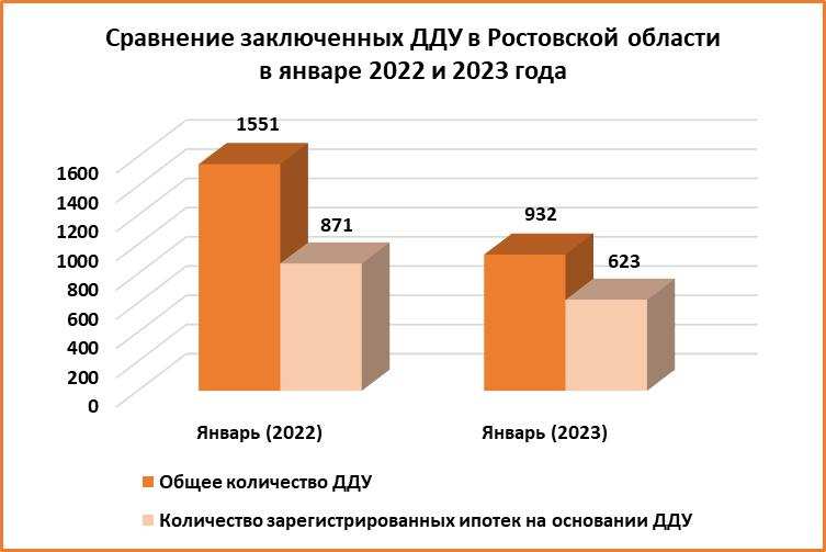 Спрос на новостройки в январе сократился в два раза в Ростовской области - фото 2